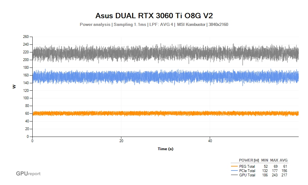 Spotřeba Asus DUAL RTX 3060 Ti O8G V2 ; MSI Kombustor