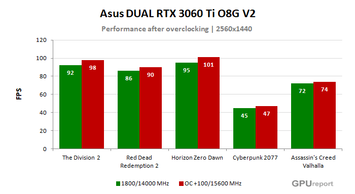 Asus DUAL RTX 3060 Ti O8G V2  výsledky přetaktování