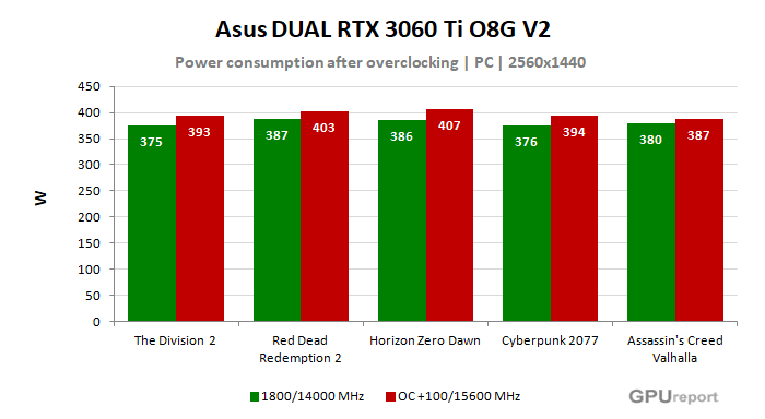 Asus DUAL RTX 3060 Ti O8G V2  spotřeba po přetaktování