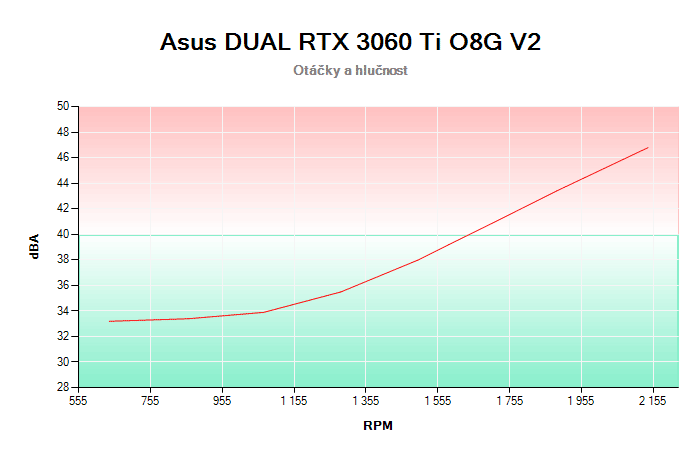 Asus DUAL RTX 3060 Ti O8G V2  závislost otáčky/hlučnost