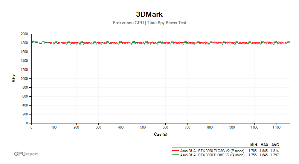 Provozní vlastnosti Asus DUAL RTX 3060 Ti O8G V2 