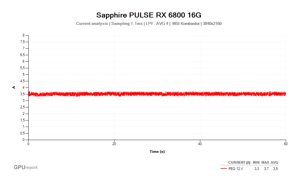 Proud PEG 12V; Sapphire PULSE RX 6800 16G ; MSI Kombustor