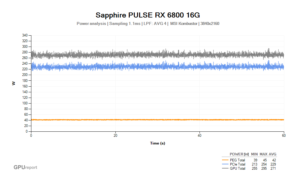 Spotřeba Sapphire PULSE RX 6800 16G ; MSI Kombustor