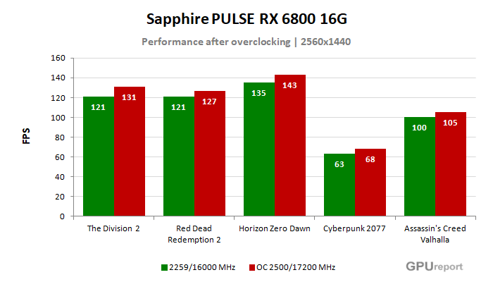 Sapphire PULSE RX 6800 16G výsledky přetaktování