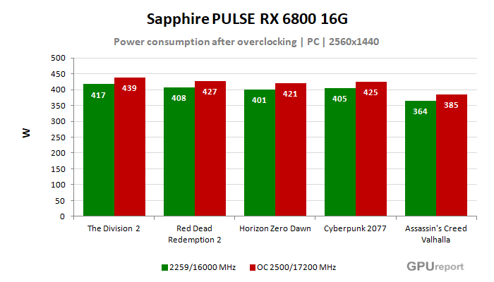 Sapphire PULSE RX 6800 16G spotřeba po přetaktování