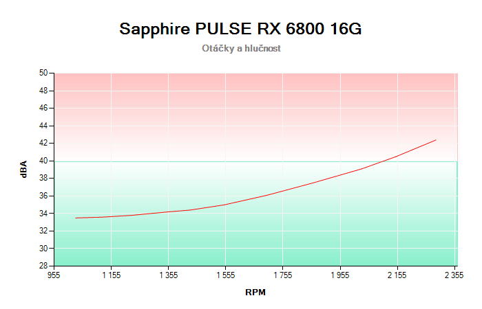 Sapphire PULSE RX 6800 16G závislost otáčky/hlučnost