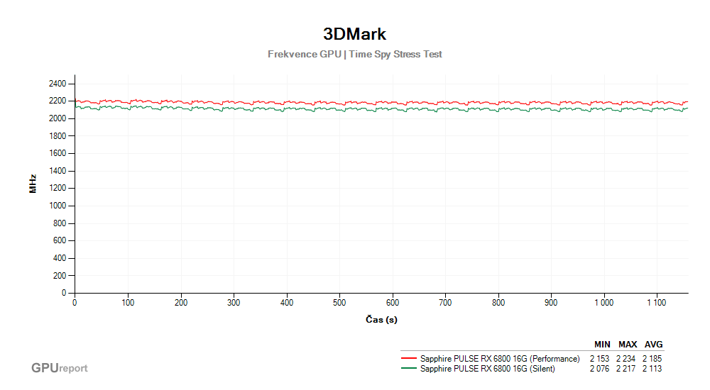 Provozní vlastnosti Sapphire PULSE RX 6800 16G