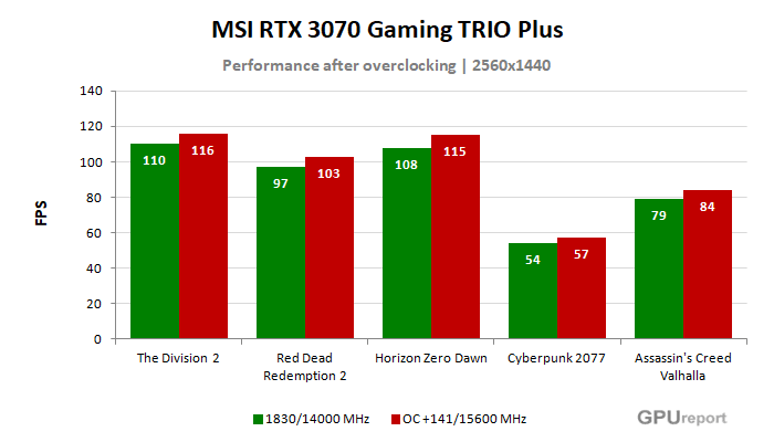 MSI RTX 3070 Gaming TRIO Plus 8G  výsledky přetaktování