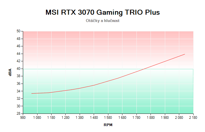 MSI RTX 3070 Gaming TRIO Plus 8G závislost otáčky/hlučnost