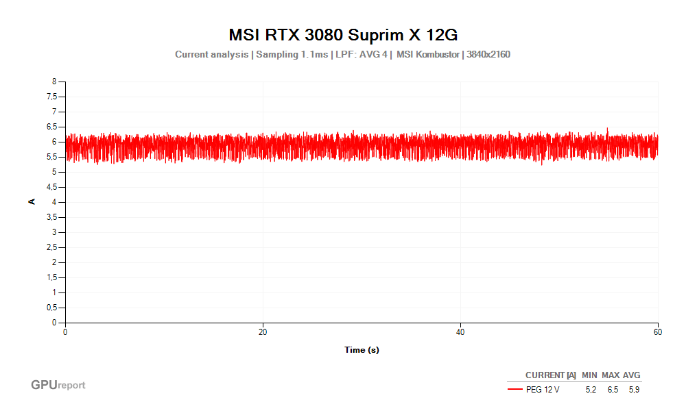 Proud PEG 12V; MSI RTX 3080 SUPRIM X 12G; MSI Kombustor