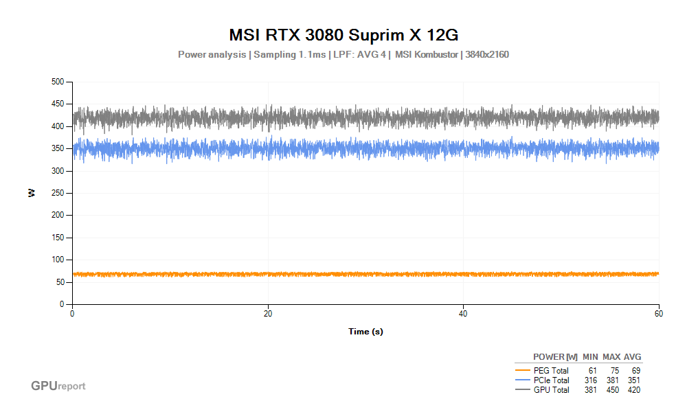 Spotřeba MSI RTX 3080 SUPRIM X 12G; MSI Kombustor