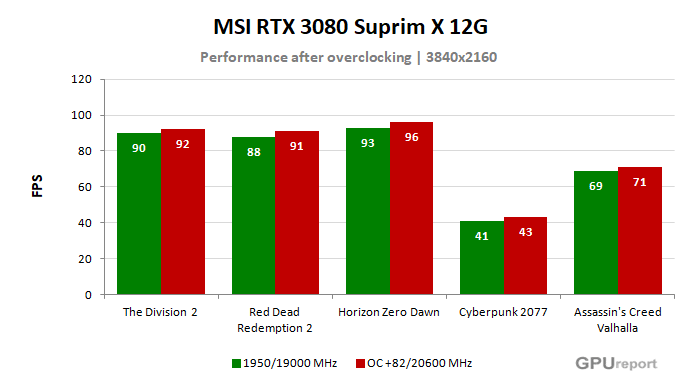 MSI RTX 3080 SUPRIM X 12G  výsledky přetaktování