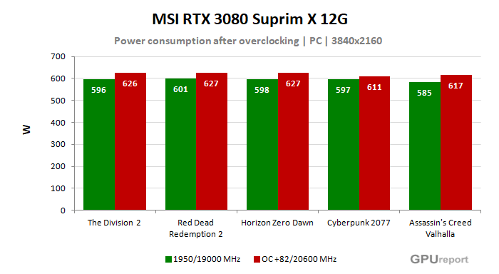 MSI RTX 3080 SUPRIM X 12G  spotřeba po přetaktování