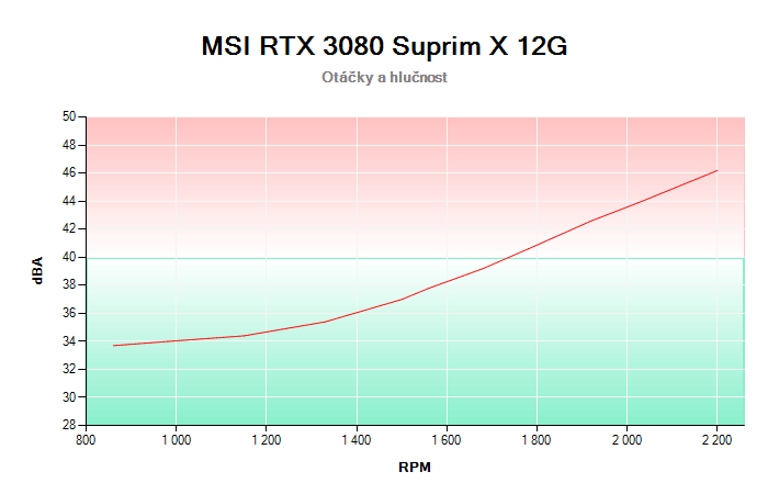 MSI RTX 3080 SUPRIM X 12G závislost otáčky/hlučnost
