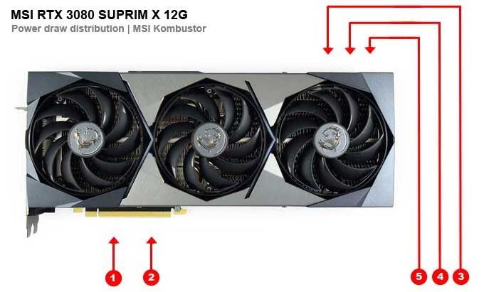 Odběry na jednotlivých větvích MSI RTX 3080 SUPRIM X 12G MSI RTX 3080 SUPRIM X 12G; odběry