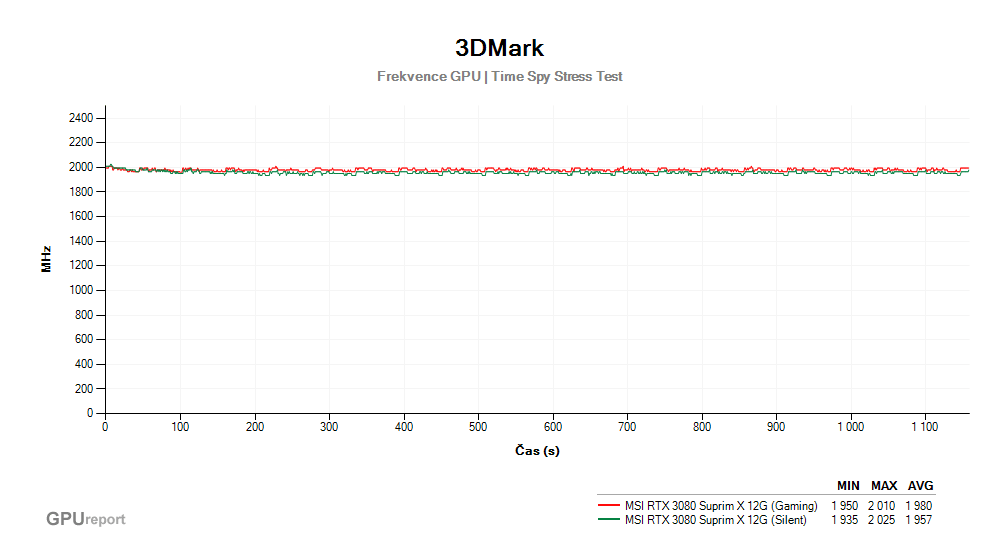 Provozní vlastnosti MSI RTX 3080 SUPRIM X 12G