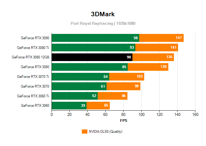 Raytracing a DLSS MSI RTX 3080 SUPRIM X 12G