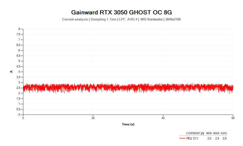 Proud PEG 12V; Gainward RTX 3050 GHOST OC 8G; MSI Kombustor