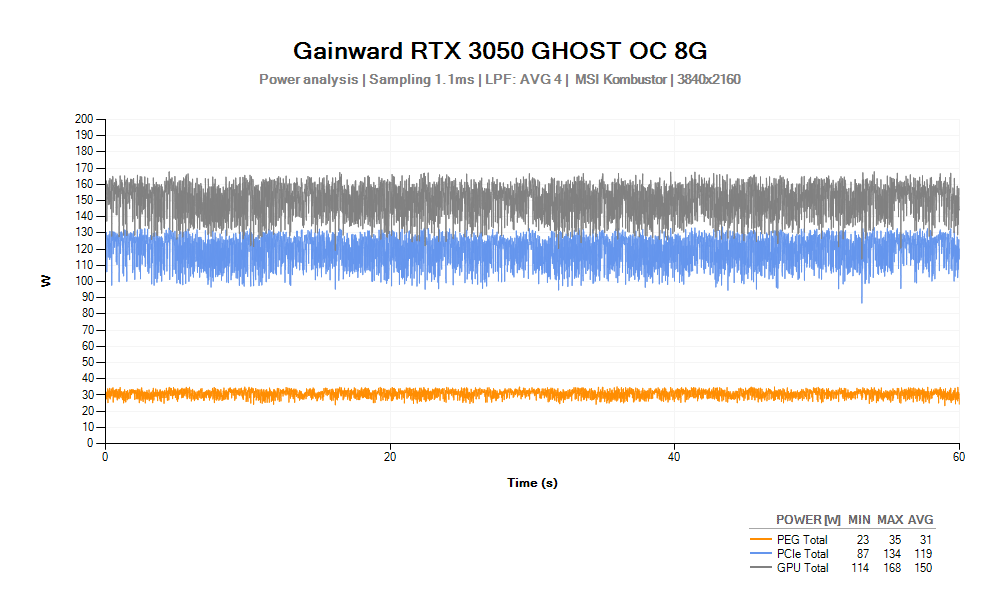 Spotřeba Gainward RTX 3050 GHOST OC 8G; MSI Kombustor