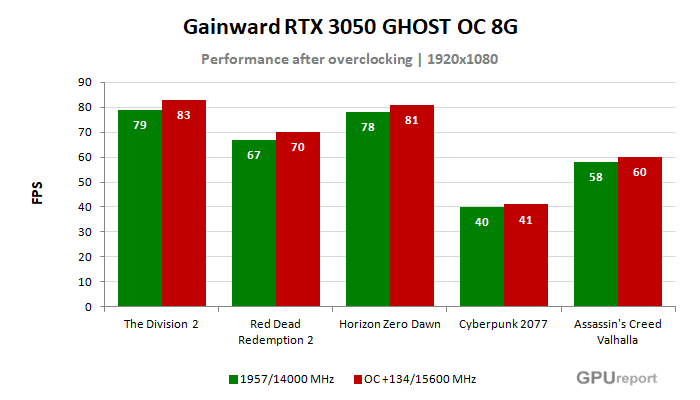 Gainward RTX 3050 GHOST OC 8G  výsledky přetaktování