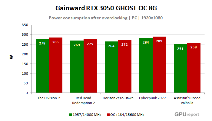 Gainward RTX 3050 GHOST OC 8G  spotřeba po přetaktování