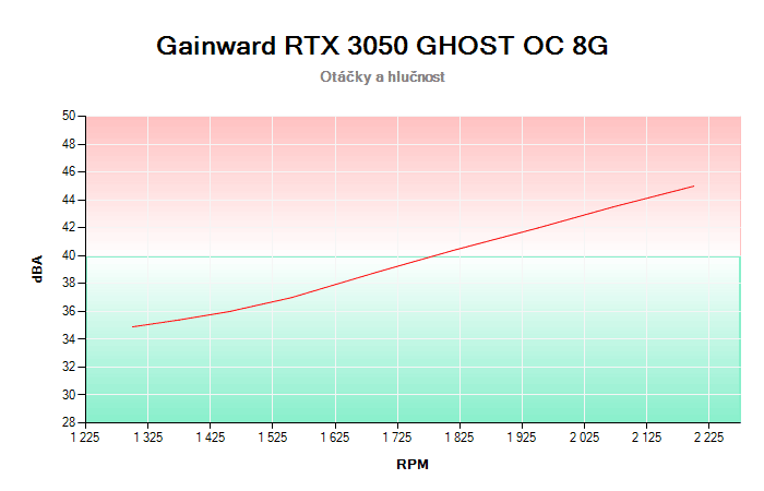 Gainward RTX 3050 GHOST OC 8G závislost otáčky/hlučnost