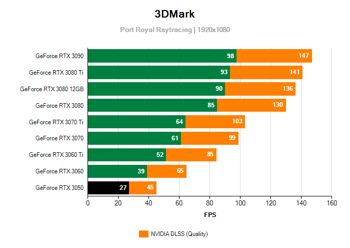 Raytracing a DLSS Gainward RTX 3050 GHOST OC 8G