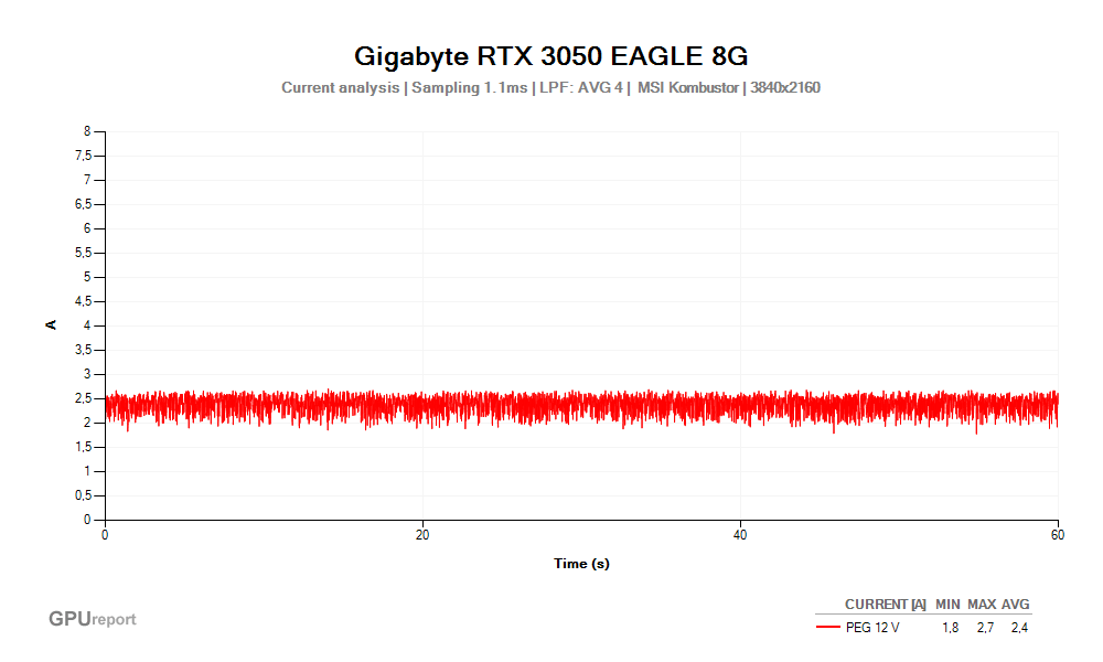 Proud PEG 12V; Gigabyte RTX 3050 EAGLE 8G; MSI Kombustor