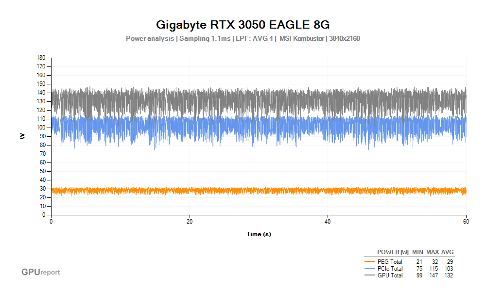 Spotřeba Gigabyte RTX 3050 EAGLE 8G; MSI Kombustor