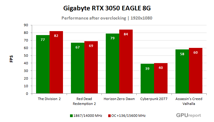 Gigabyte RTX 3050 EAGLE 8G  výsledky přetaktování