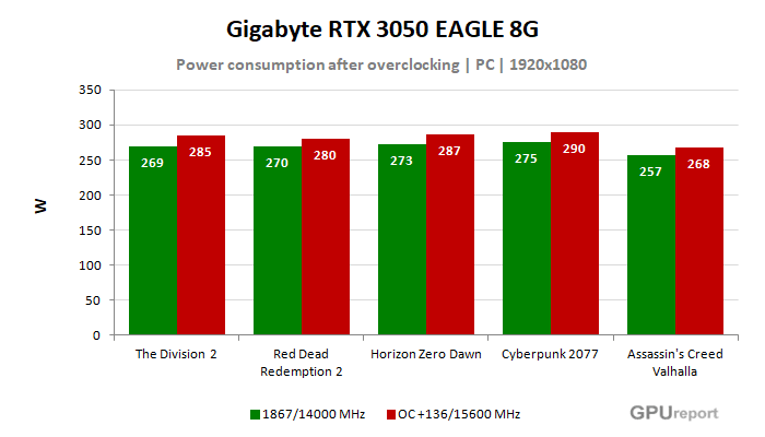 Gigabyte RTX 3050 EAGLE 8G  spotřeba po přetaktování