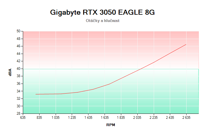 Gigabyte RTX 3050 EAGLE 8G závislost otáčky/hlučnost