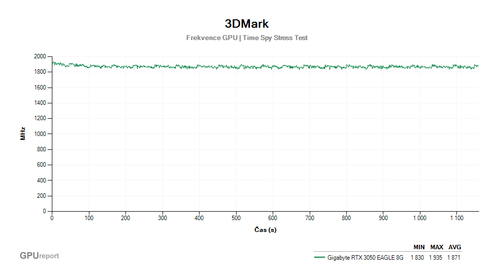 Provozní vlastnosti Gigabyte RTX 3050 EAGLE 8G