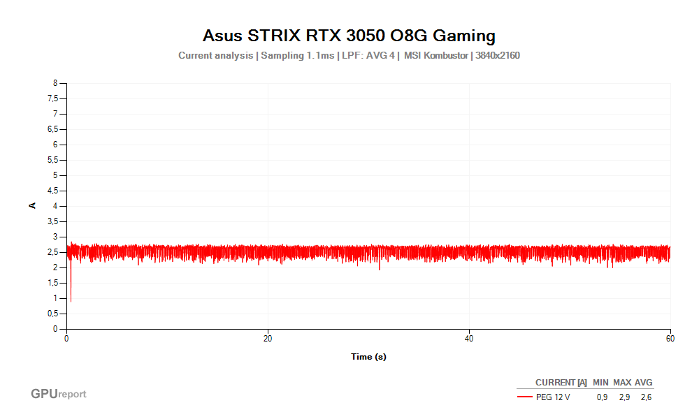 Proud PEG 12V; Asus STRIX RTX 3050 O8G Gaming; MSI Kombustor