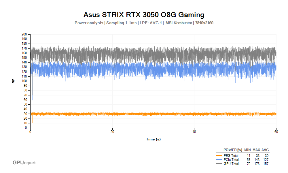 Spotřeba Asus STRIX RTX 3050 O8G Gaming; MSI Kombustor