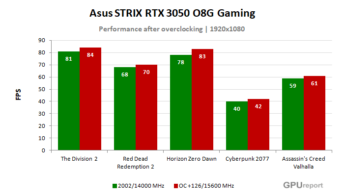 Asus STRIX RTX 3050 O8G Gaming  výsledky přetaktování