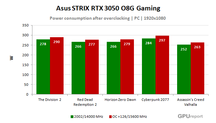 Asus STRIX RTX 3050 O8G Gaming  spotřeba po přetaktování