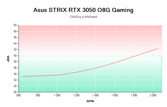 Asus STRIX RTX 3050 O8G Gaming závislost otáčky/hlučnost