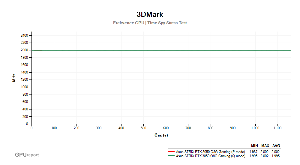 Provozní vlastnosti Asus STRIX RTX 3050 O8G Gaming