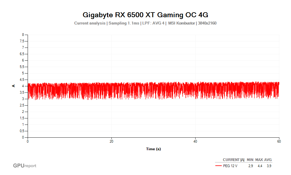 Proud PEG 12V; Gigabyte RX 6500 XT Gaming OC 4G; MSI Kombustor