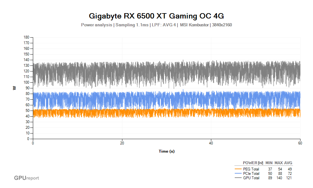 Spotřeba Gigabyte RX 6500 XT Gaming OC 4G; MSI Kombustor