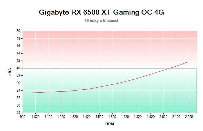 Gigabyte RX 6500 XT Gaming OC 4G závislost otáčky/hlučnost