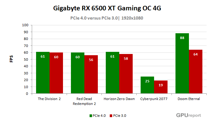 Gigabyte RX 6500 XT Gaming OC 4G; PCIe 4.0 vs PCIe 3.0