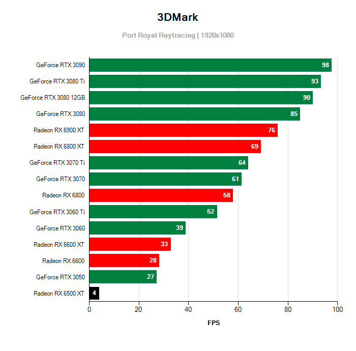 3DMark Port Royal; Gigabyte RX 6500 XT Gaming OC 4G