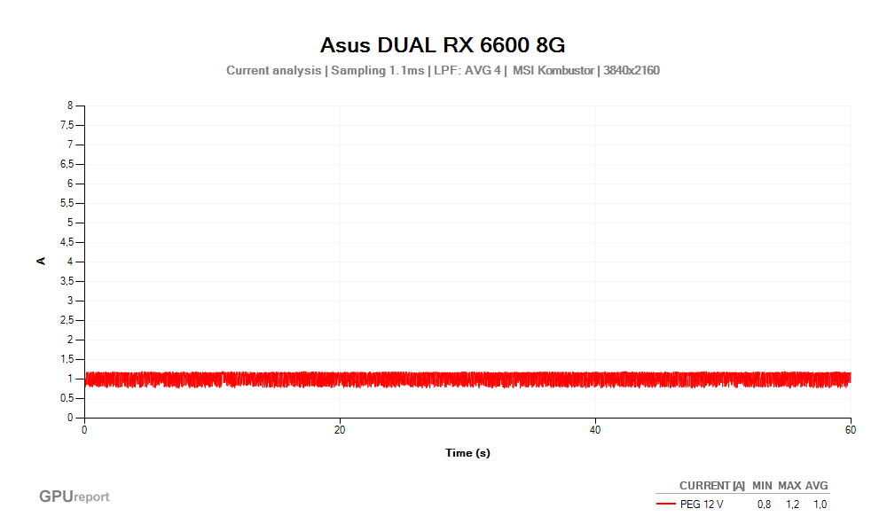 Proud PEG 12V; Asus DUAL RX 6600 8G; MSI Kombustor