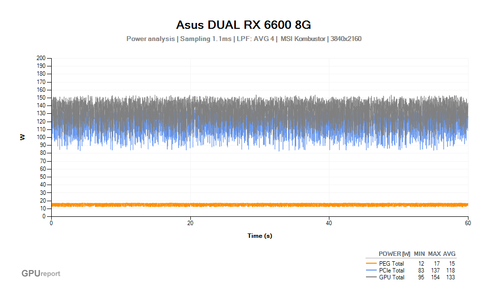 Spotřeba Asus DUAL RX 6600 8G; MSI Kombustor