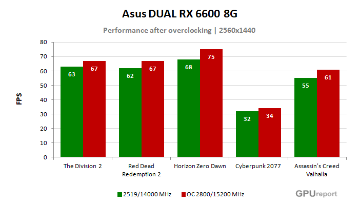 Asus DUAL RX 6600 8G výsledky přetaktování