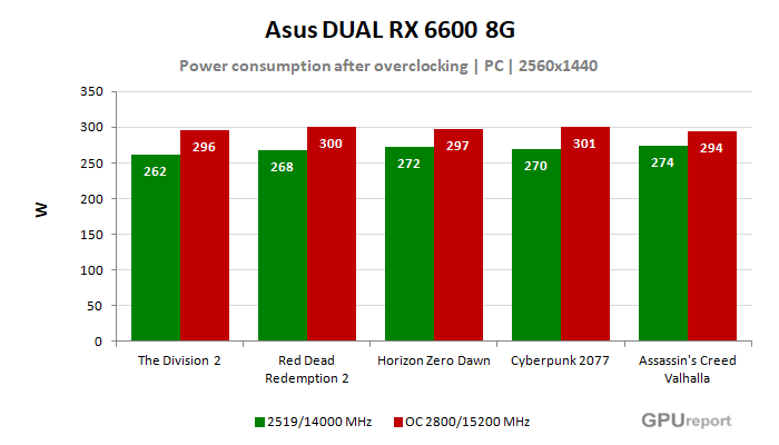 Asus DUAL RX 6600 8G spotřeba po přetaktování