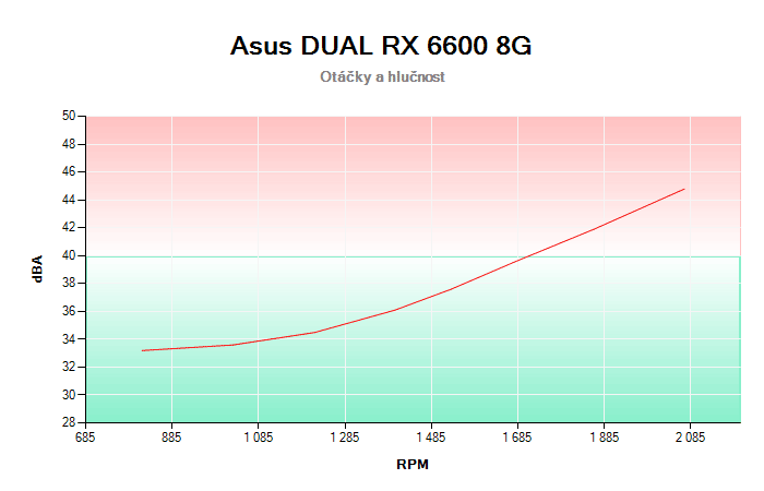 Asus DUAL RX 6600 8G závislost otáčky/hlučnost