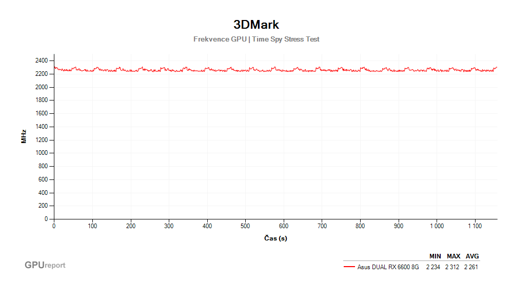 Provozní vlastnosti Asus DUAL RX 6600 8G